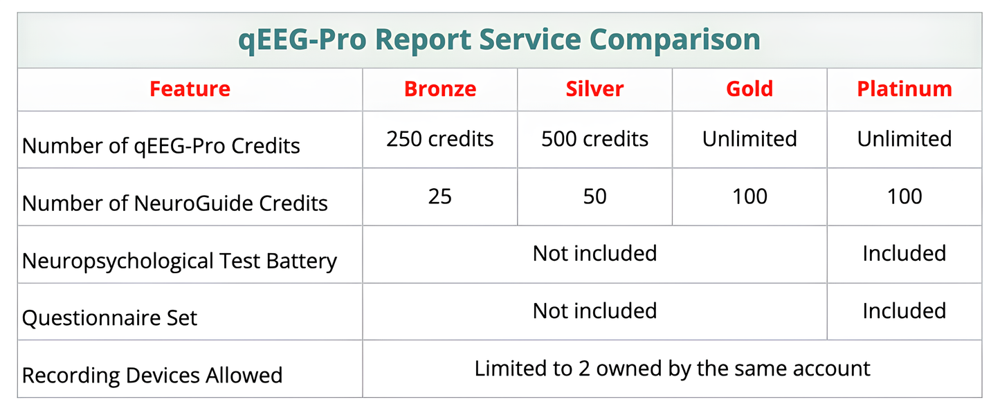 QEEG-Pro Report Service Silver (Einmalig für 1 Jahr, Jahresabo)